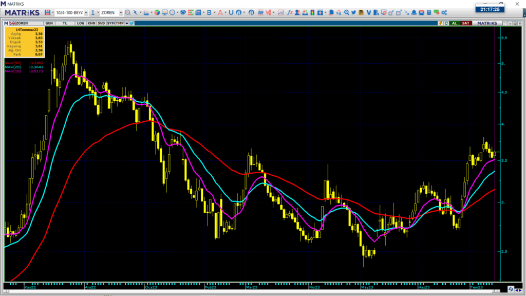 Zorlu Enerji (ZOREN) hisse teknik analizi ve yorumu | Rota Borsa