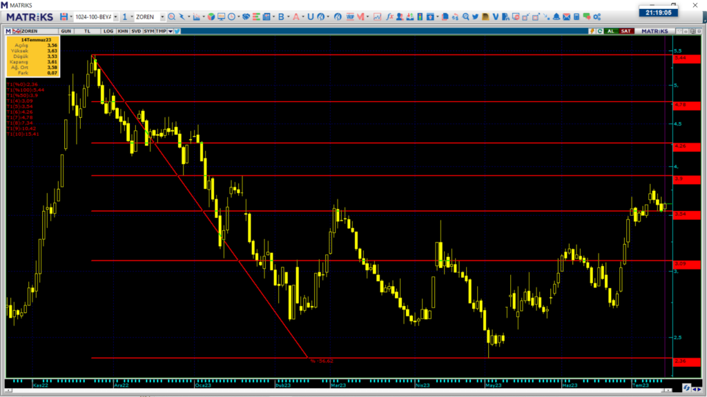 Zorlu Enerji (ZOREN) hisse teknik analizi ve yorumu | Rota Borsa