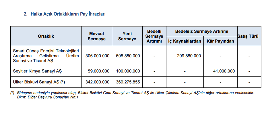 SPK’dan 2'si bedelsiz, 3 sermaye artırımına onay! | Rota Borsa