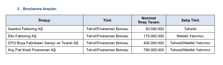 SPK 4 şirkete onay verdi! Dev borçlanma ihraçları HABERLER, Gündemdekiler, Piyasa Haberleri Rota Borsa