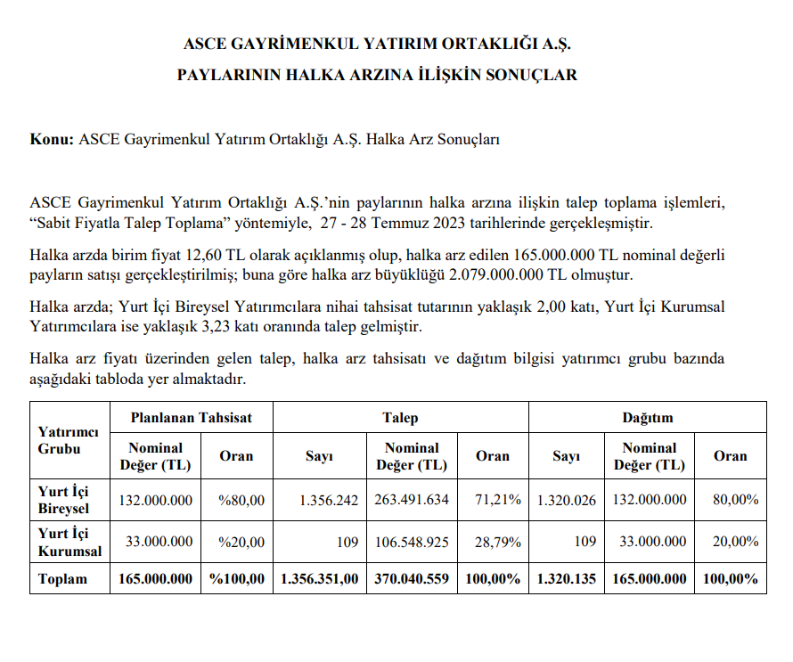 Asce GYO halka arz sonuçları açıklandı! ASGYO kaç lot verdi? HABERLER, Gündemdekiler, HALKA ARZ, HALKA ARZ ONAYI ALAN ŞİRKETLER, Şirket Haberleri Rota Borsa