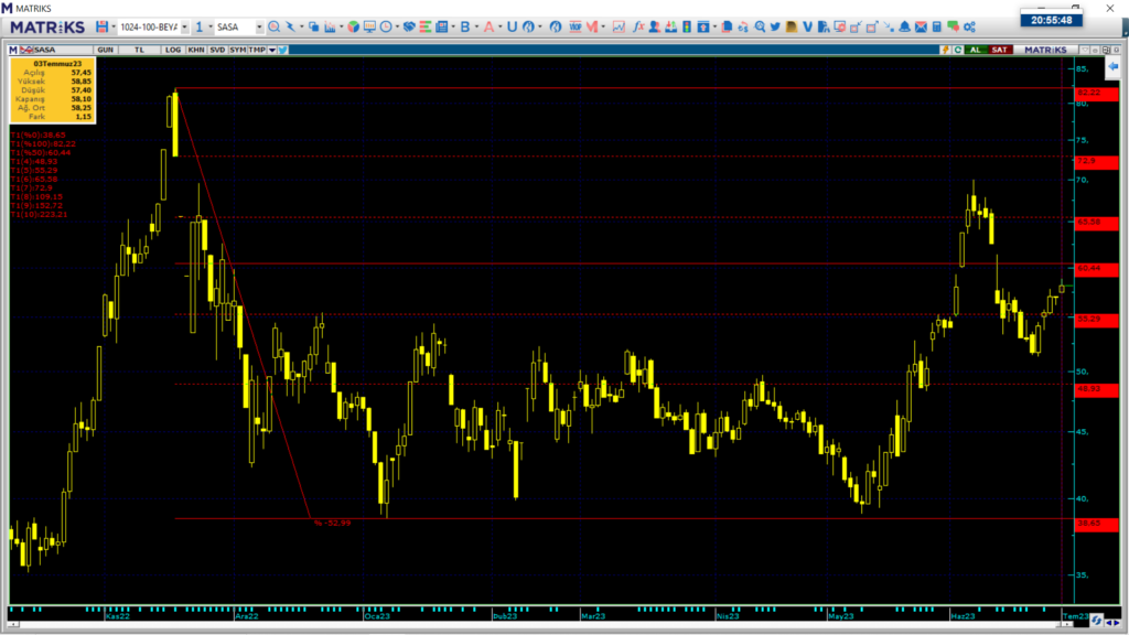 SASA hisse teknik analizi ve yorumu | Rota Borsa SASA hisse teknik analizi ve yorumu | Rota Borsa