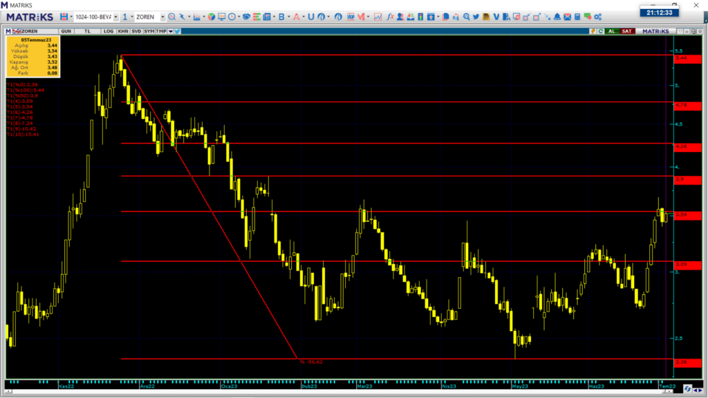 Zorlu Enerji (ZOREN) hisse teknik analizi ve yorumu | Rota Borsa