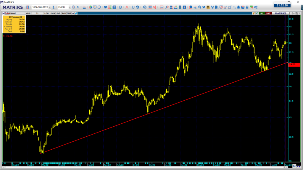 Enka İnşaat (ENKAI) hisse teknik analizi ve yorumu | Rota Borsa
