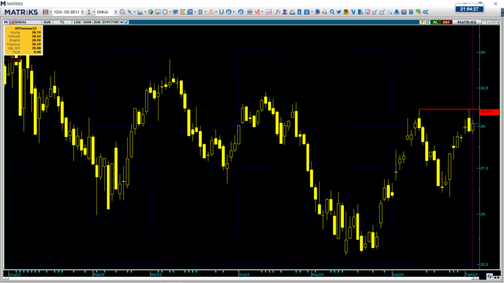 Enka İnşaat (ENKAI) hisse teknik analizi ve yorumu | Rota Borsa
