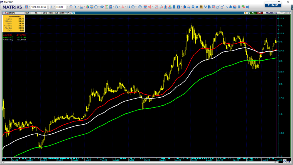 Enka İnşaat (ENKAI) hisse teknik analizi ve yorumu | Rota Borsa