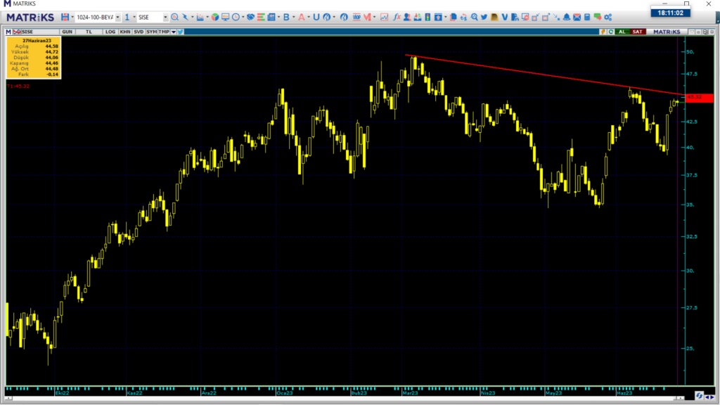 Şişecam hisse teknik analizi ve yorumu | Rota Borsa