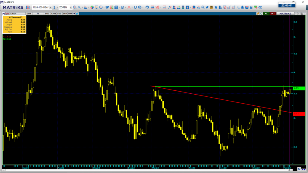 Zorlu Enerji (ZOREN) hisse teknik analizi ve yorumu | Rota Borsa