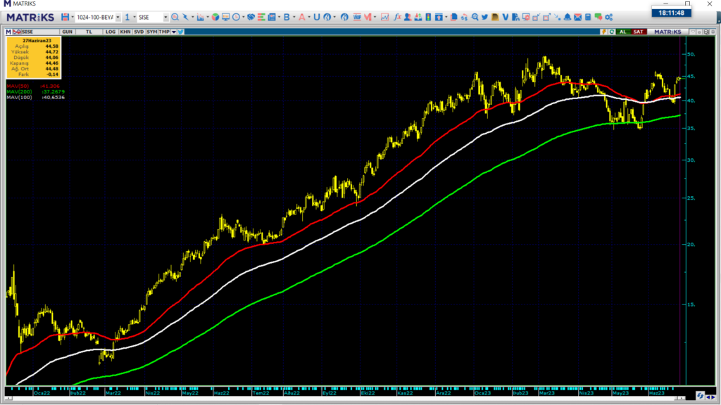 Şişecam hisse teknik analizi ve yorumu | Rota Borsa