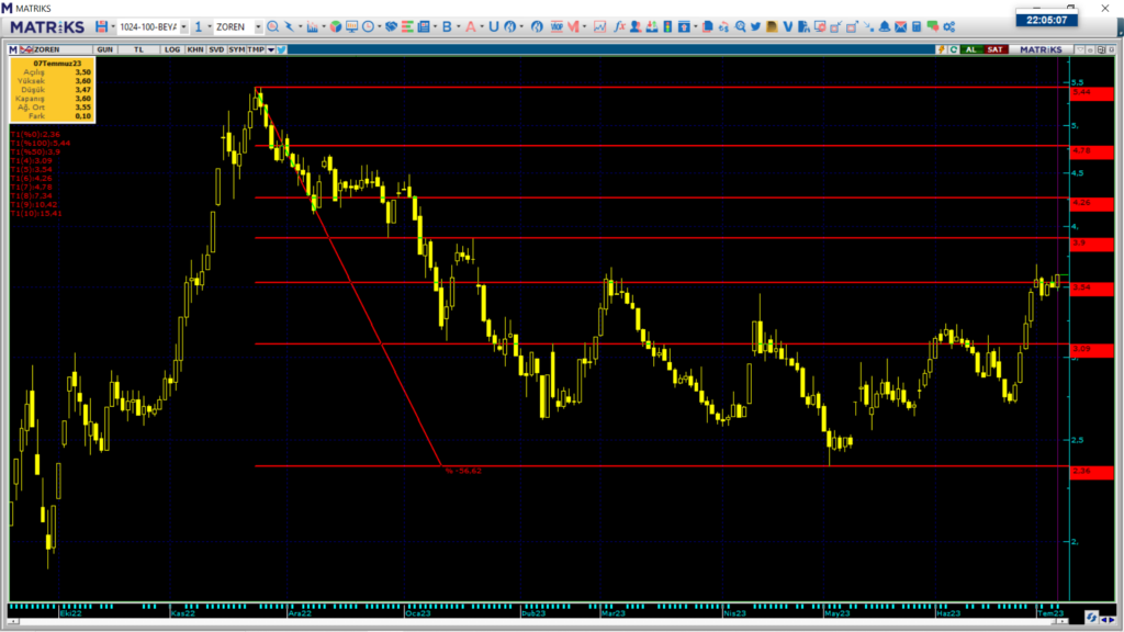 Zorlu Enerji (ZOREN) hisse teknik analizi ve yorumu | Rota Borsa