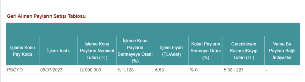 Pasifik GYO geri alınan payların satışı hakkında açıklama yaptı! | Rota Borsa