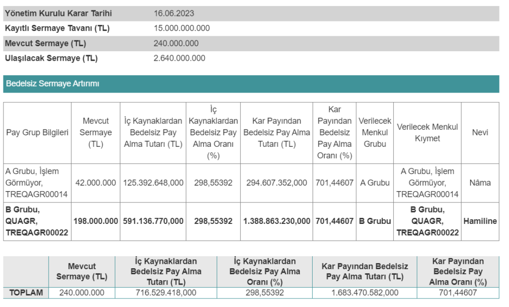 QUA Granit bedelsiz sermaye artırımı tarihi belli oldu | Rota Borsa QUA Granit bedelsiz sermaye artırımı tarihi belli oldu | Rota Borsa