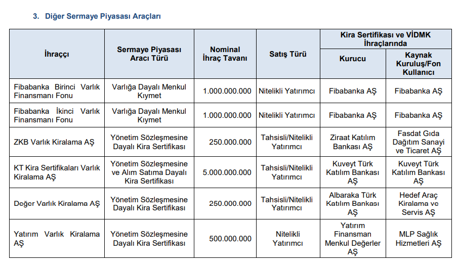 SPK 11 şirkete onay verdi! Dev borçlanma ihraçları Gündemdekiler, Piyasa Haberleri Rota Borsa