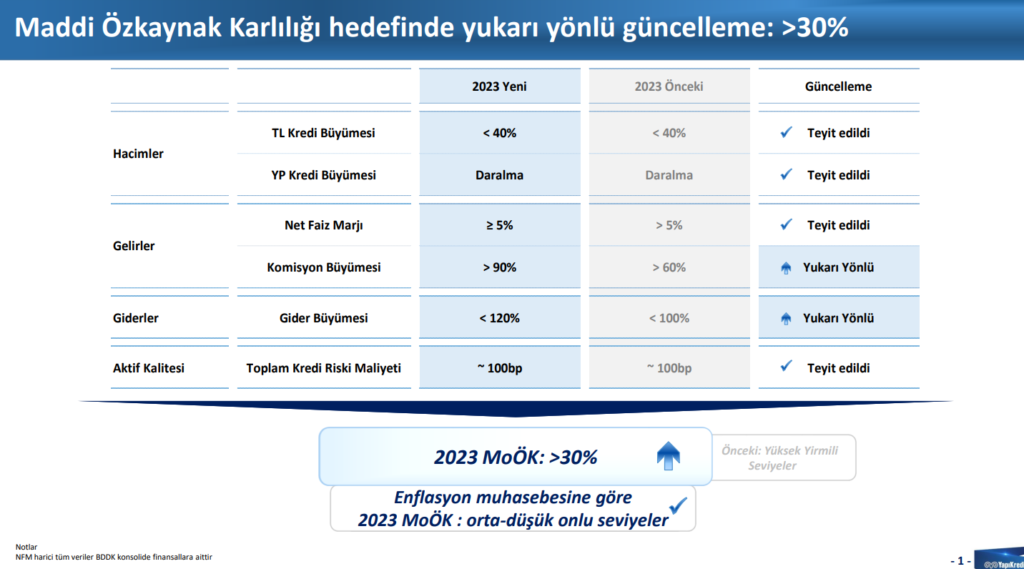 Yapı Kredi geleceğe dönük beklentilerini açıkladı! HABERLER, Gündemdekiler, Şirket Haberleri Rota Borsa