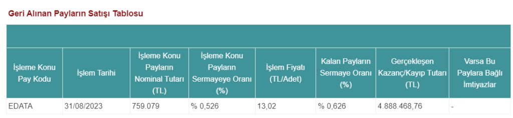 E-Data Teknoloji'den geri alınan hisselerin satışı hakkında açıklama Gündemdekiler, Şirket Haberleri Rota Borsa