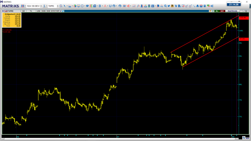 Tüpraş hisse teknik analizi ve yorumu | Rota Borsa