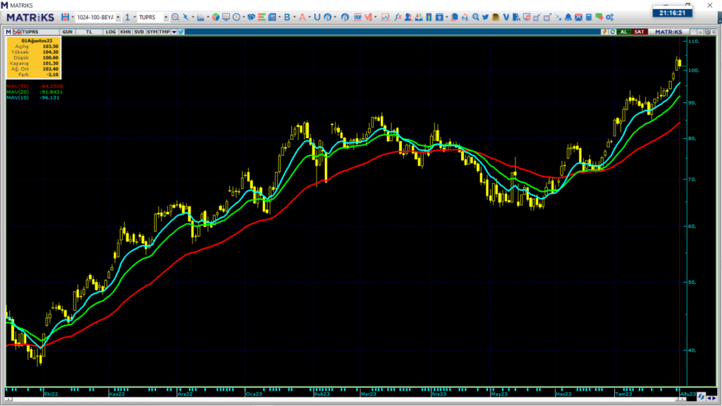 Tüpraş hisse teknik analizi ve yorumu | Rota Borsa