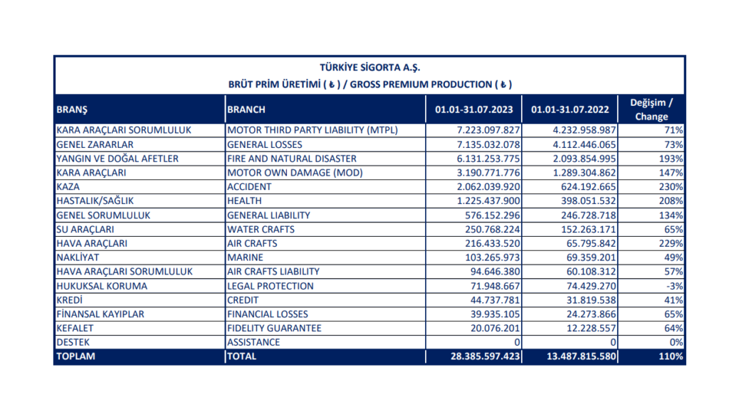 Türkiye Sigorta Temmuz sonu brüt prim üretimini açıkladı HABERLER, Gündemdekiler, Şirket Haberleri Rota Borsa