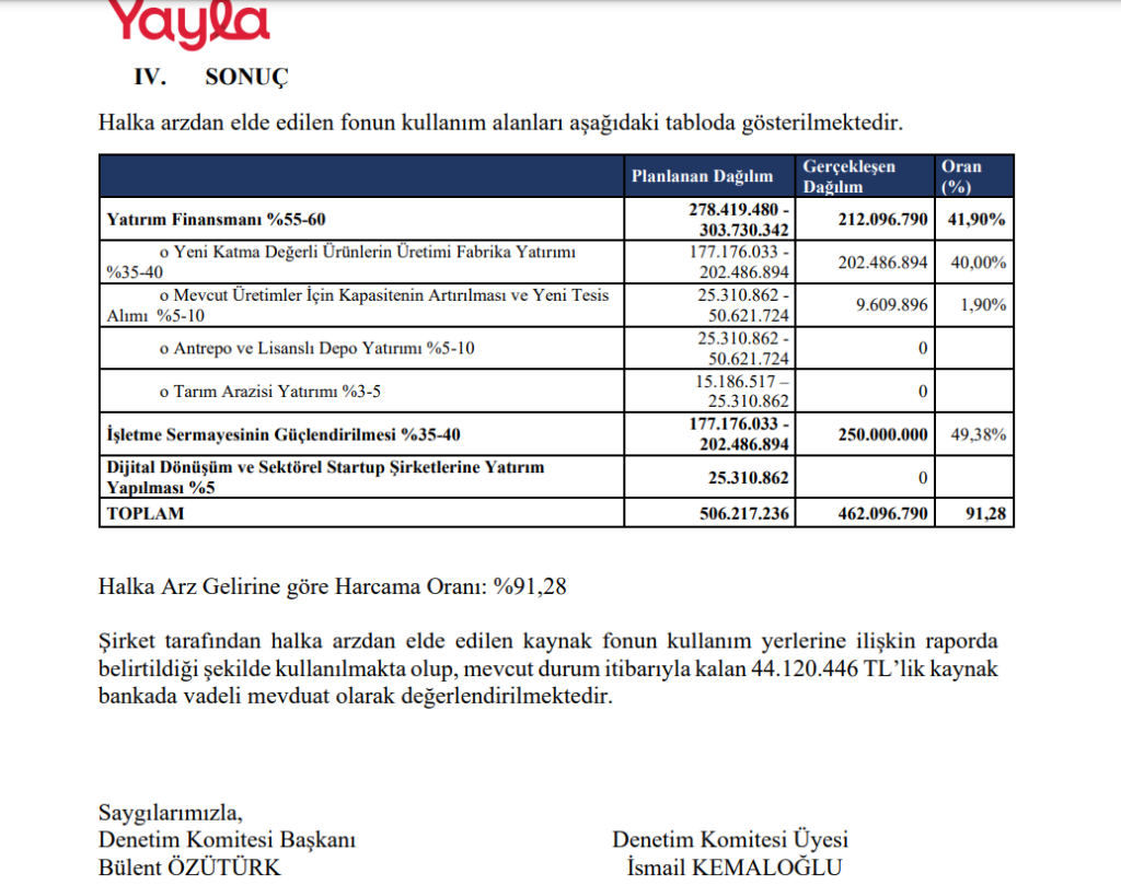 Yayla Gıda halka arz gelirinin kullanım yerlerini açıkladı! HABERLER, Gündemdekiler, Şirket Haberleri Rota Borsa