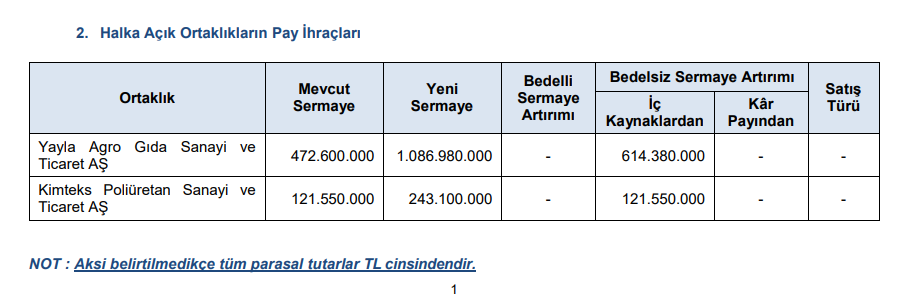 SPK'dan 2 bedelsiz onayı! HABERLER, Gündemdekiler, HALKA ARZ, HALKA ARZ ONAYI ALAN ŞİRKETLER, Piyasa Haberleri Rota Borsa