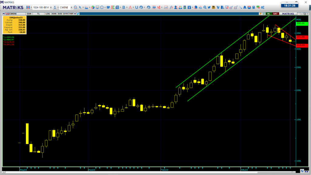 CW Enerji (CWENE) hisse teknik analizi ve yorumu | Rota Borsa