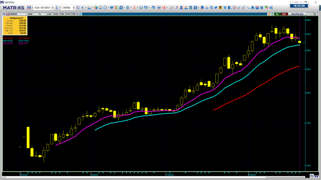 CW Enerji (CWENE) hisse teknik analizi ve yorumu | Rota Borsa