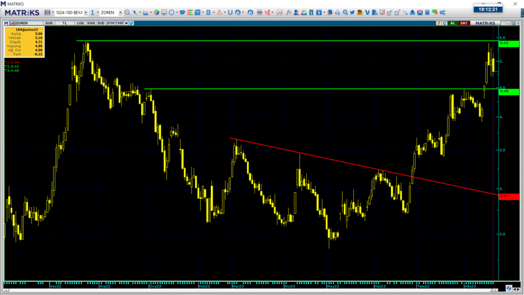 Zorlu Enerji (ZOREN) hisse teknik analizi ve yorumu Gündemdekiler, Şirket Haberleri Rota Borsa