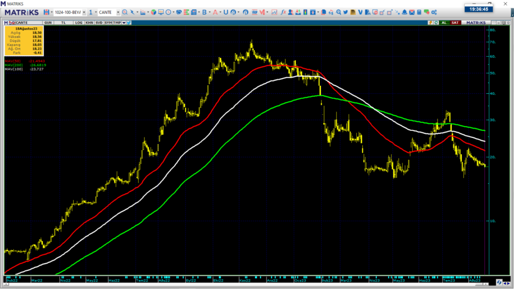 Çan2 Termik (CANTE) hisse teknik analizi ve yorumu HABERLER, Gündemdekiler, Şirket Haberleri, Traderkng, YAZARLAR Rota Borsa