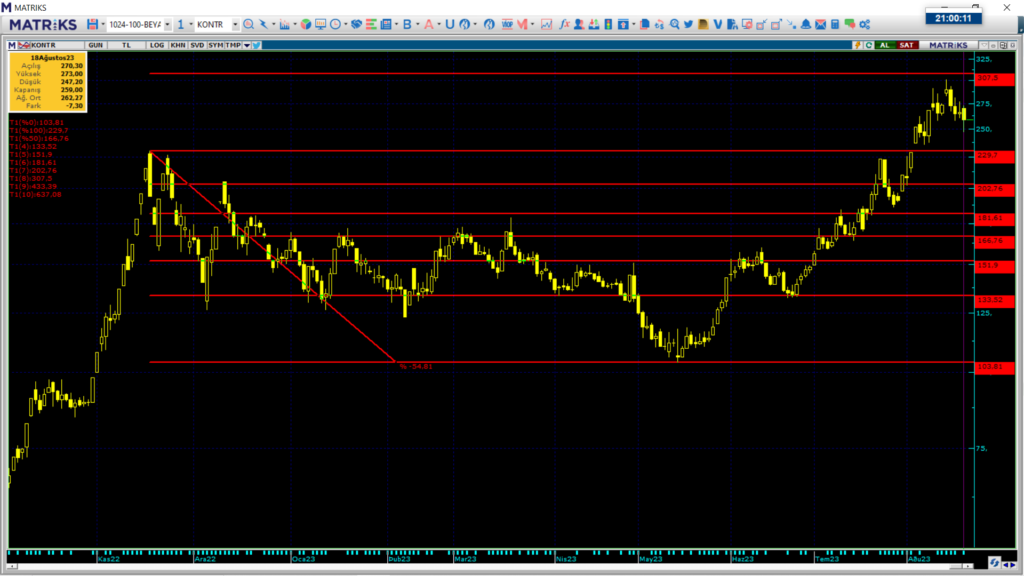 Kontrolmatik (KONTR) hisse teknik analizi ve yorumu | Rota Borsa