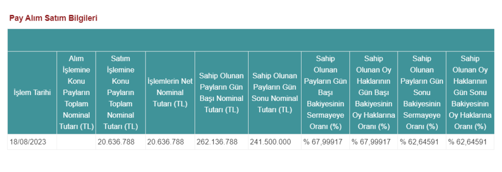 Global Yatırım Holding'den Consus Enerji'de hisse satış açıklaması! | Rota Borsa