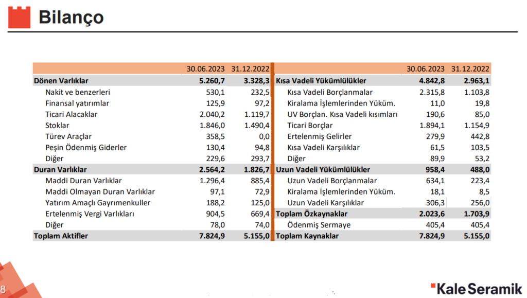 Kale Seramik bilanço değerlendirmesini ve yatırım planlarını açıkladı! HABERLER, Gündemdekiler, Şirket Haberleri Rota Borsa