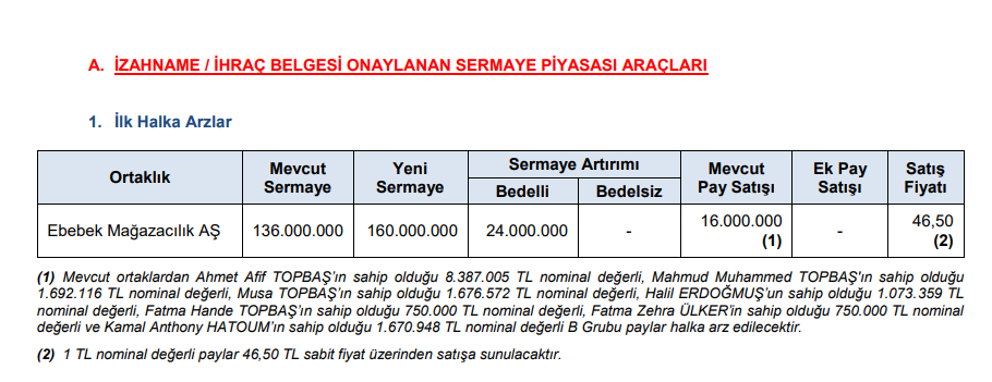 SPK bir şirketin halka arzına onay verdi! HABERLER, Gündemdekiler, Piyasa Haberleri Rota Borsa