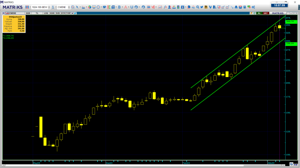 CW Enerji (CWENE) teknik analizi ve yorumu | Rota Borsa