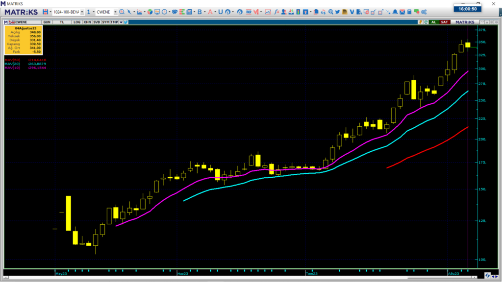 CW Enerji (CWENE) teknik analizi ve yorumu | Rota Borsa