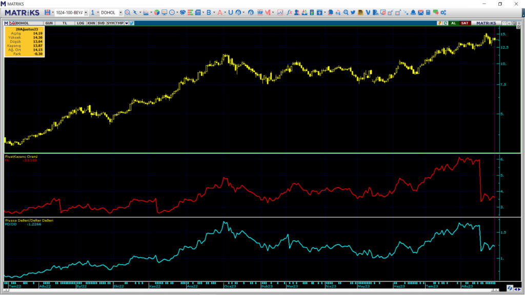 Doğan Holding (DOHOL) hisse teknik analizi ve yorumu | Rota Borsa