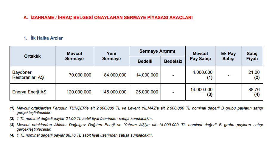 SPK 2 şirketin halka arzına onay verdi! HABERLER, Gündemdekiler, Şirket Haberleri Rota Borsa