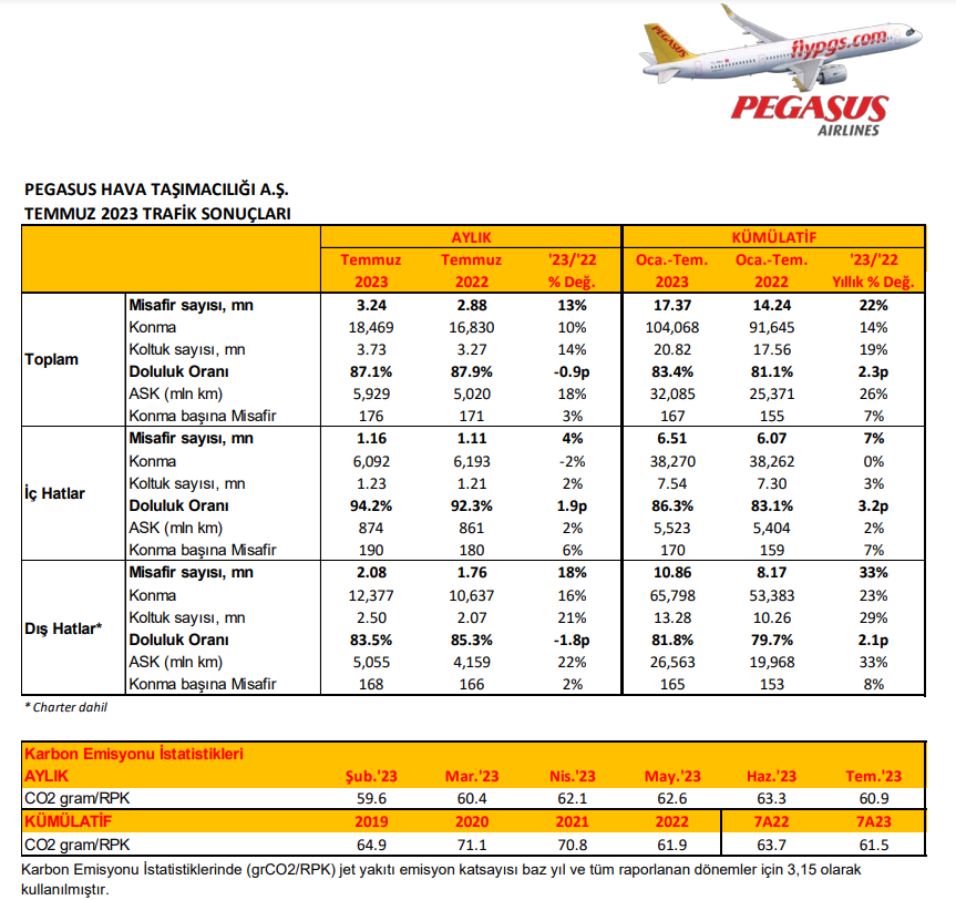 Pegasus, Temmuz ayı trafik verilerini açıkladı Gündemdekiler, HABERLER, Şirket Haberleri Rota Borsa