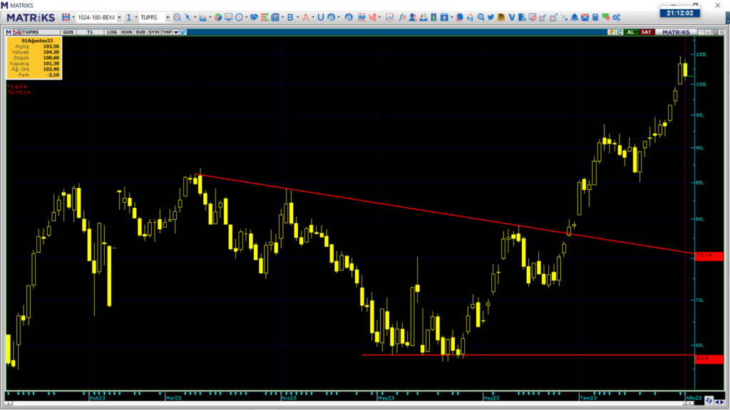Tüpraş hisse teknik analizi ve yorumu | Rota Borsa