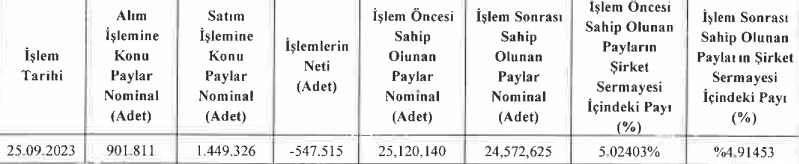 İstanbul Portföy'den Biotrend Enerji (BIOEN) hisse satış açıklaması! | Rota Borsa