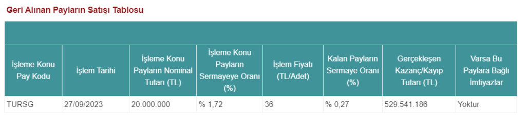 Türkiye Sigorta'dan (TURSG) geri alınan hisselerin satışı hakkında açıklama | Rota Borsa