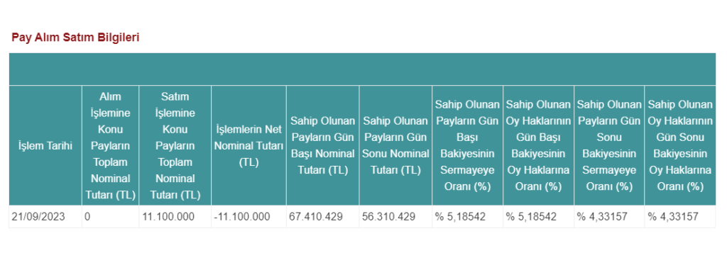 İstanbul Portföy'den Akfen GYO'da (AKFGY) hisse satış açıklaması! | Rota Borsa