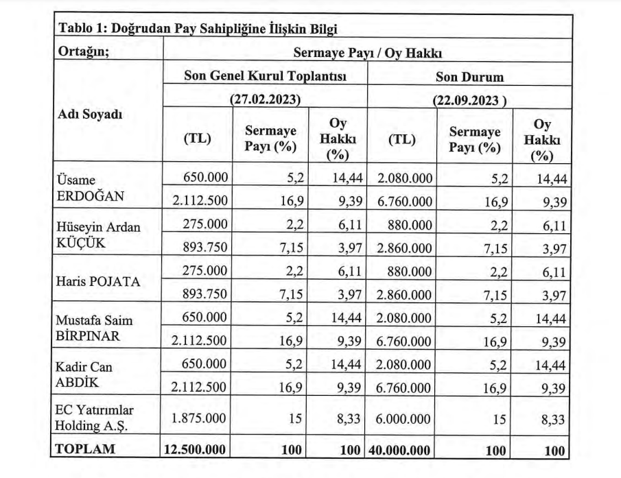 1000 Yatırımlar Holding halka arz oluyor! HABERLER, Gündemdekiler, HALKA ARZ, HALKA ARZ ONAYI BEKLEYEN ŞİRKETLER, Şirket Haberleri Rota Borsa