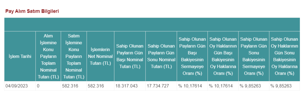İstanbul Portföy'den Batıçim Çimento'da hisse satış açıklaması | Rota Borsa
