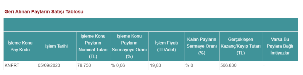 Konfrut Gıda’dan hisse satış açıklaması HABERLER, Gündemdekiler, Şirket Haberleri Rota Borsa