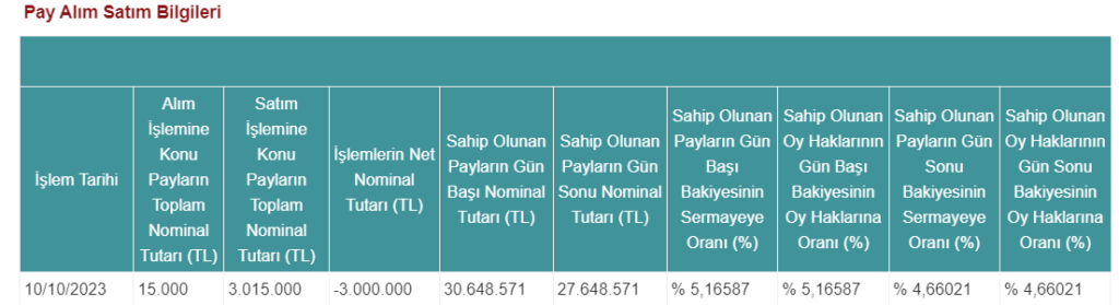 İstanbul Portföy'den Şok Marketler (SOKM) hisse satış açıklaması! sokm kap haberleri Rota Borsa