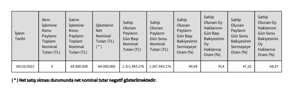 Ali Ercan'dan QUA Granite'de dev hisse satışı! HABERLER, Gündemdekiler, Şirket Haberleri Rota Borsa