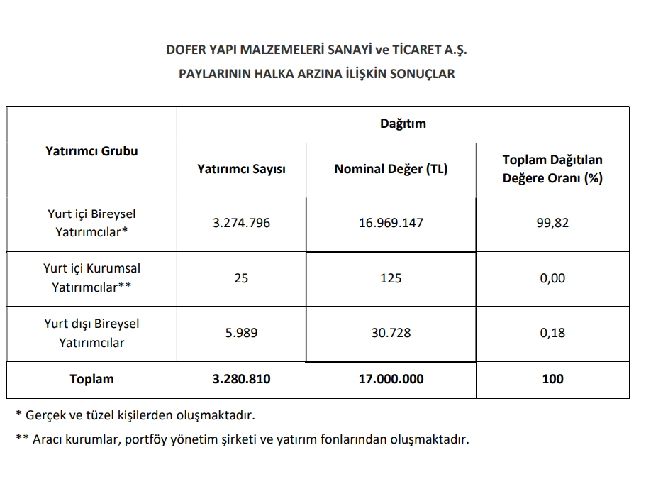 Gedik Yatırım'dan Dofer Yapı halka arzı hakkında açıklama! | Rota Borsa