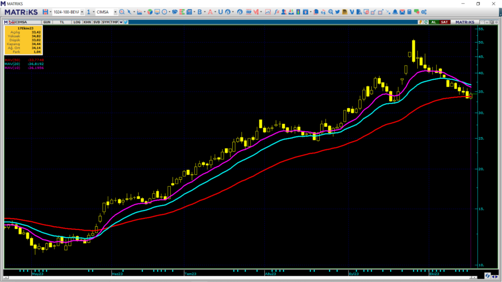 Çimsa (CIMSA) hisse son dakika yorumları ve analizi HABERLER, Gündemdekiler, Şirket Haberleri Rota Borsa