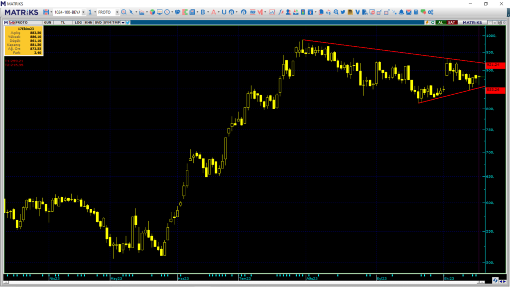 Ford Otomotiv (FROTO) teknik analizi ve yorumu | Rota Borsa