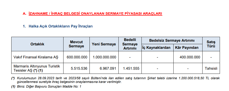 SPK 'dan bir bedelsiz, bir tahsisli sermaye artırımı onayı! HABERLER, Gündemdekiler, Şirket Haberleri Rota Borsa